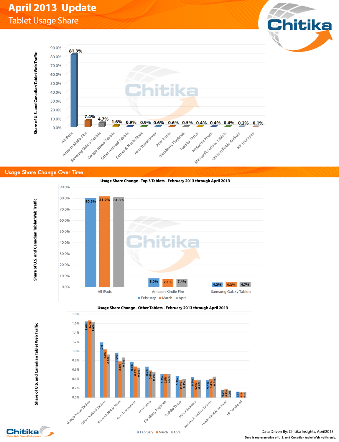 Chitika Insights April Tablet Update: Samsung Galaxy Tablets Show Continued Growth